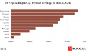 Gaji Perawat Australia