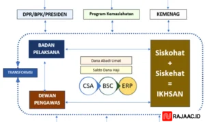 Pengawasan Dana Haji