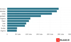 Populasi Muslim Terbesar Dunia